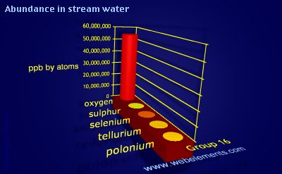 Image showing periodicity of abundance in stream water (by atoms) for group 16 chemical elements.