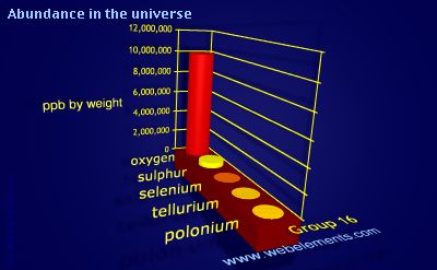 Image showing periodicity of abundance in the universe (by weight) for group 16 chemical elements.