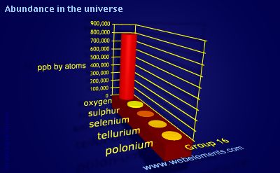 Image showing periodicity of abundance in the universe (by atoms) for group 16 chemical elements.