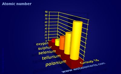 Image showing periodicity of atomic number for group 16 chemical elements.