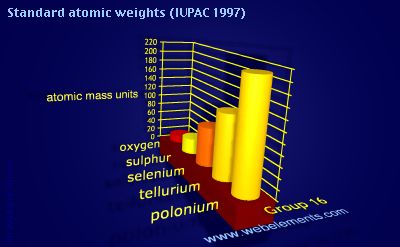 Image showing periodicity of standard atomic weights for group 16 chemical elements.