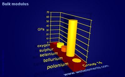 Image showing periodicity of bulk modulus for group 16 chemical elements.