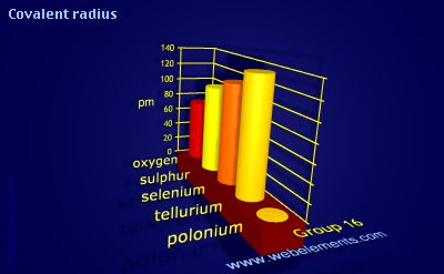 Image showing periodicity of covalent radius for group 16 chemical elements.