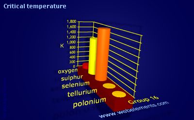 Image showing periodicity of critical temperature for group 16 chemical elements.