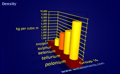 Image showing periodicity of density of solid for group 16 chemical elements.