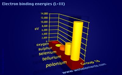 Image showing periodicity of electron binding energies (L-III) for group 16 chemical elements.