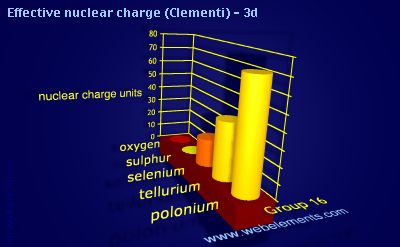 Image showing periodicity of effective nuclear charge (Clementi) - 3d for group 16 chemical elements.