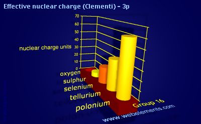 Image showing periodicity of effective nuclear charge (Clementi) - 3p for group 16 chemical elements.