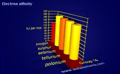 Image showing periodicity of electron affinity for group 16 chemical elements.