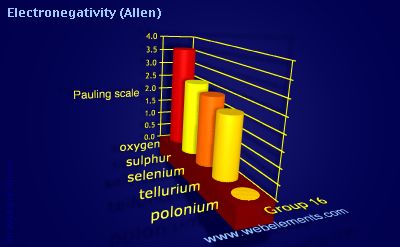 Image showing periodicity of electronegativity (Allen) for group 16 chemical elements.