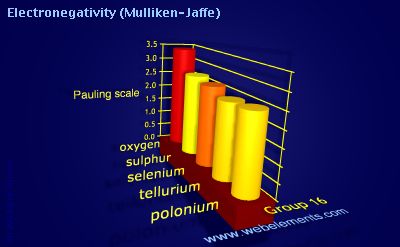 Image showing periodicity of electronegativity (Mulliken-Jaffe) for group 16 chemical elements.