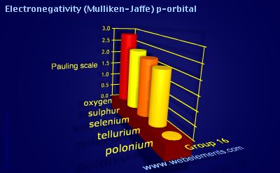 Image showing periodicity of electronegativity (Mulliken-Jaffe) p-orbital for group 16 chemical elements.