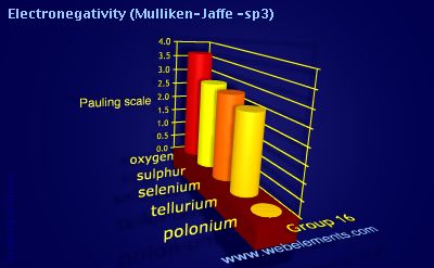 Image showing periodicity of electronegativity (Mulliken-Jaffe - sp<sup>3</sup>) for group 16 chemical elements.