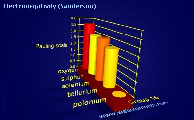 Image showing periodicity of electronegativity (Sanderson) for group 16 chemical elements.