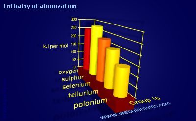 Image showing periodicity of enthalpy of atomization for group 16 chemical elements.