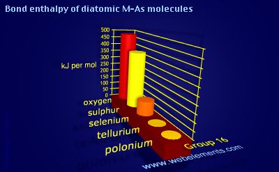 Image showing periodicity of bond enthalpy of diatomic M-As molecules for group 16 chemical elements.