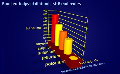 Image showing periodicity of bond enthalpy of diatomic M-B molecules for group 16 chemical elements.