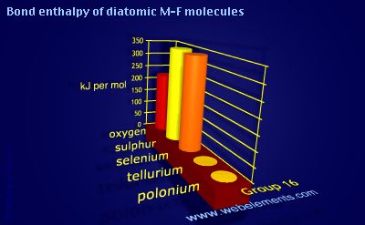 Image showing periodicity of bond enthalpy of diatomic M-F molecules for group 16 chemical elements.