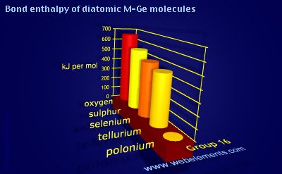 Image showing periodicity of bond enthalpy of diatomic M-Ge molecules for group 16 chemical elements.