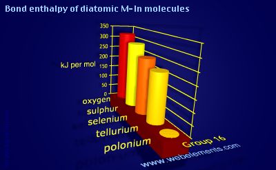 Image showing periodicity of bond enthalpy of diatomic M-In molecules for group 16 chemical elements.