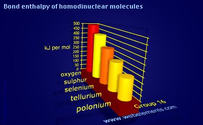 Image showing periodicity of bond enthalpy of homodinuclear molecules for group 16 chemical elements.