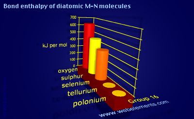 Image showing periodicity of bond enthalpy of diatomic M-N molecules for group 16 chemical elements.