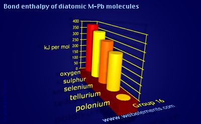 Image showing periodicity of bond enthalpy of diatomic M-Pb molecules for group 16 chemical elements.