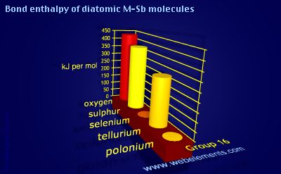 Image showing periodicity of bond enthalpy of diatomic M-Sb molecules for group 16 chemical elements.