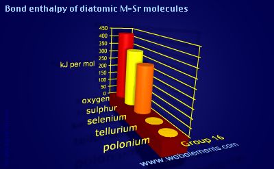 Image showing periodicity of bond enthalpy of diatomic M-Sr molecules for group 16 chemical elements.