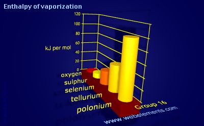 Image showing periodicity of enthalpy of vaporization for group 16 chemical elements.