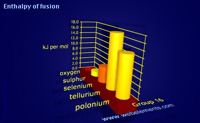 Image showing periodicity of enthalpy of fusion for group 16 chemical elements.