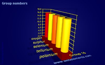 Image showing periodicity of group numbers for group 16 chemical elements.