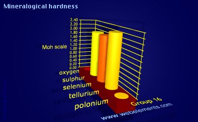 Image showing periodicity of mineralogical hardness for group 16 chemical elements.