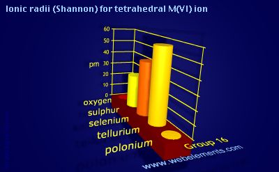 Image showing periodicity of ionic radii (Shannon) for tetrahedral M(VI) ion for group 16 chemical elements.