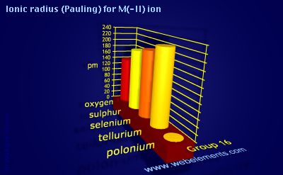 Image showing periodicity of ionic radius (Pauling) for M(-II) ion for group 16 chemical elements.