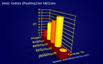 Image showing periodicity of ionic radius (Pauling) for M(I) ion for group 16 chemical elements.