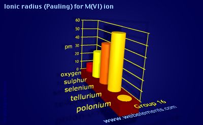 Image showing periodicity of ionic radius (Pauling) for M(VI) ion for group 16 chemical elements.