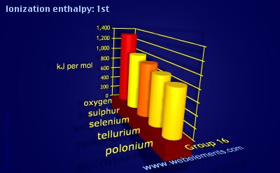 Image showing periodicity of ionization energy: 1st for group 16 chemical elements.