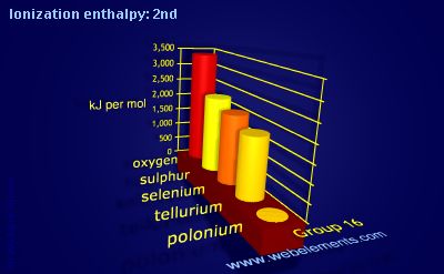 Image showing periodicity of ionization energy: 2nd for group 16 chemical elements.