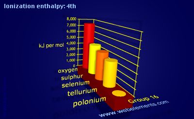 Image showing periodicity of ionization energy: 4th for group 16 chemical elements.