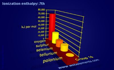 Image showing periodicity of ionization energy: 7th for group 16 chemical elements.