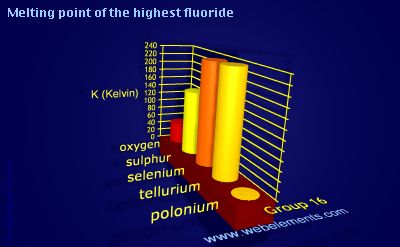 Image showing periodicity of melting point of the highest fluoride for group 16 chemical elements.