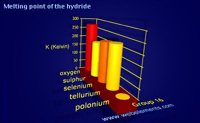 Image showing periodicity of melting point of the hydride for group 16 chemical elements.