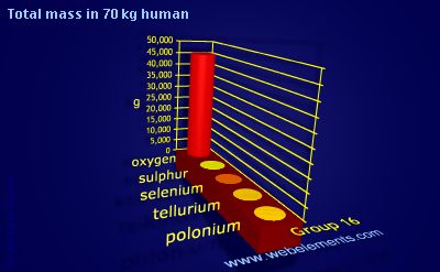 Image showing periodicity of total mass in 70 kg human for group 16 chemical elements.