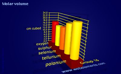 Image showing periodicity of molar volume for group 16 chemical elements.