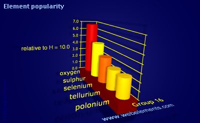 Image showing periodicity of element popularity for group 16 chemical elements.