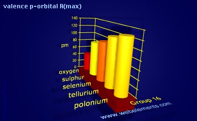 Image showing periodicity of valence p-orbital R(max) for group 16 chemical elements.