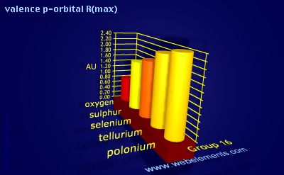 Image showing periodicity of valence p-orbital R(max) for group 16 chemical elements.