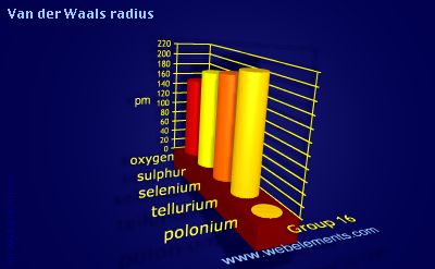 Image showing periodicity of van der Waals radius for group 16 chemical elements.