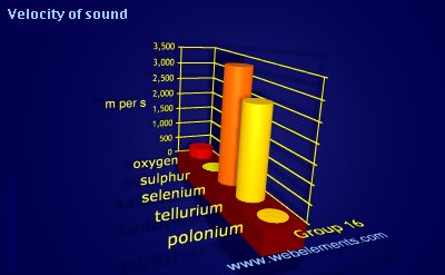 Image showing periodicity of velocity of sound for group 16 chemical elements.